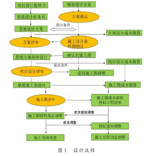 保障性安居工程景观设计成本优化提升路径探究