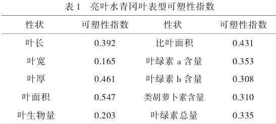 不同海拔梯度对亮叶水青冈叶片可塑性指数的影响