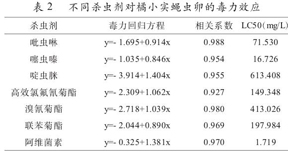 不同杀虫剂对橘小实蝇虫卵的毒力效应