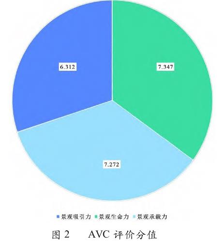 焦作陈家沟村传统村落景观AVC综合评价分析