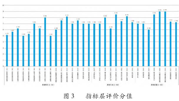 焦作陈家沟村传统村落景观AVC综合评价分析