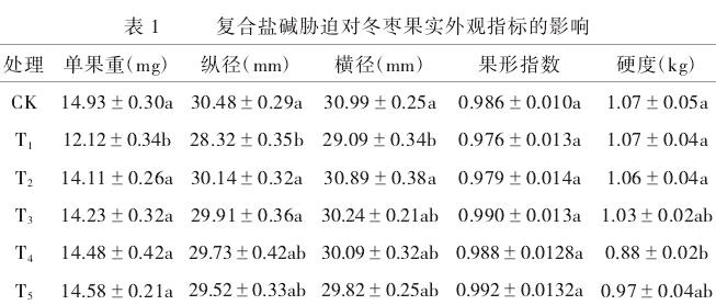复合盐碱胁迫对冬枣果实外观指标的影响