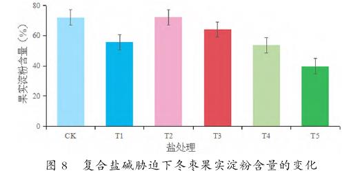 复合盐碱胁迫对限根栽培下冬枣果实品质的影响