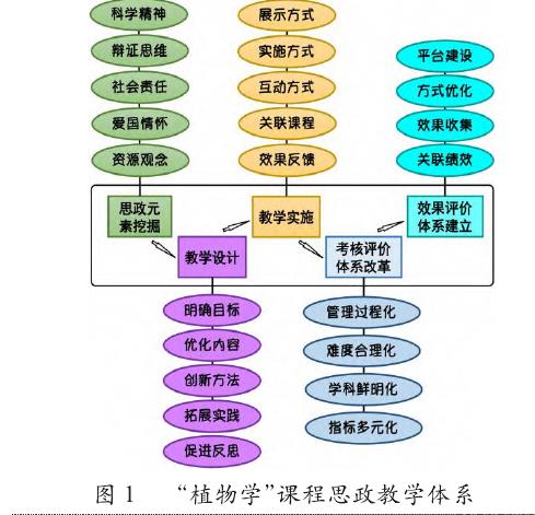 高校植物学课程思政教学体系建设与实践
