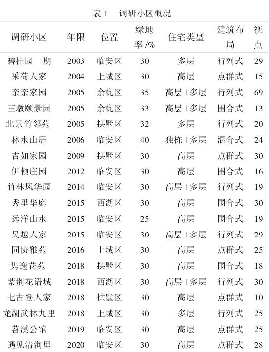 杭州市居住区植物资源及绿视率现状调查