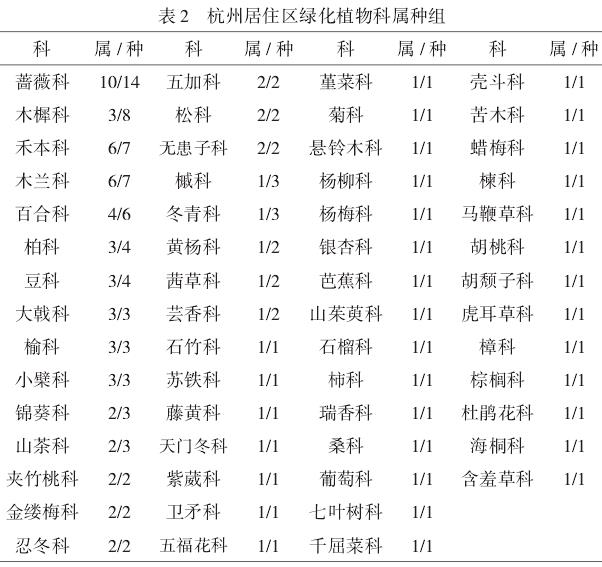 杭州市居住区植物资源及绿视率现状调查