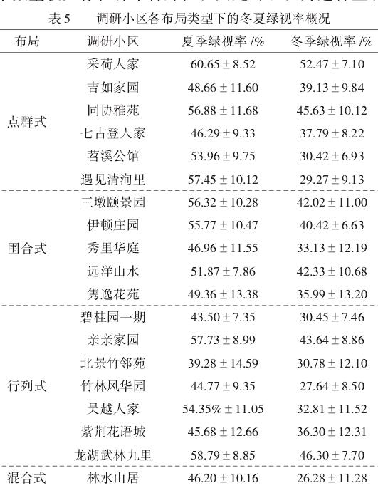 杭州市居住区植物资源及绿视率现状调查