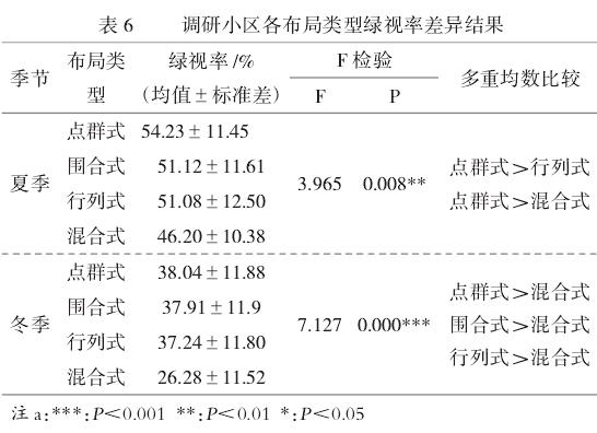 杭州市居住区植物资源及绿视率现状调查