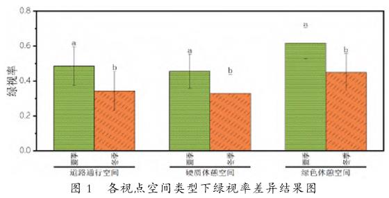 杭州市居住区植物资源及绿视率现状调查