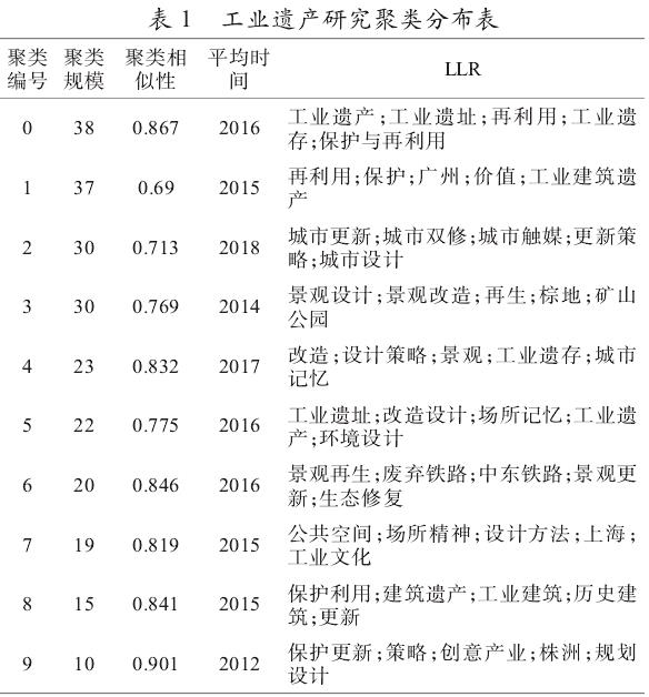 基于CiteSpace的工业遗产景观研究现状与可视化分析