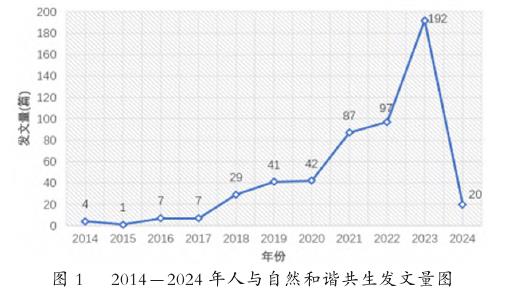 人与自然和谐共生的年度发文量分析