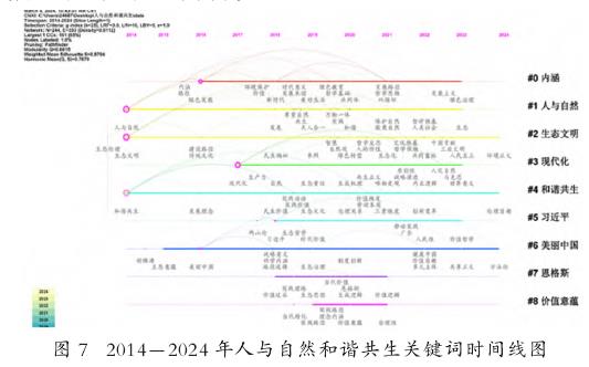 人与自然和谐共生的关键词时间线图谱分析