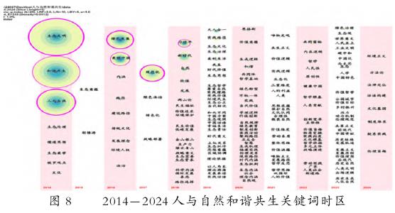 人与自然和谐共生的关键词时区图谱分析