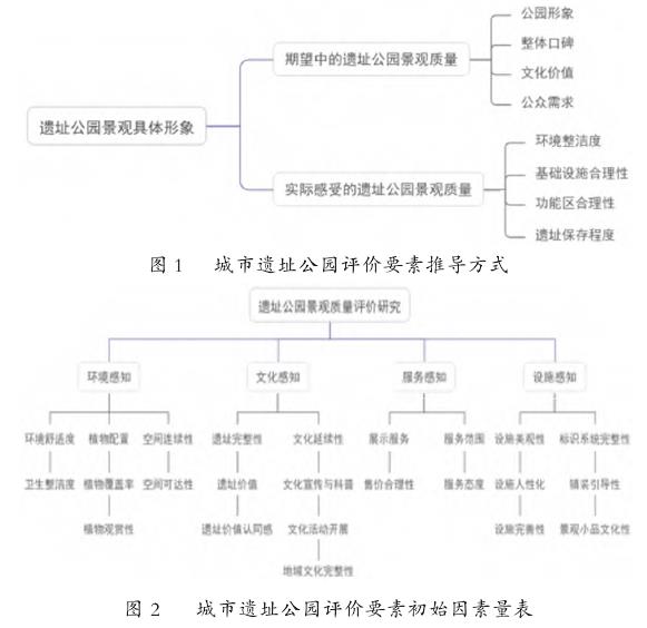 模型的西安城市遗址公园环境需求研究