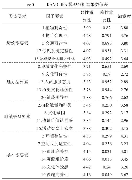 模型的西安城市遗址公园环境需求研究