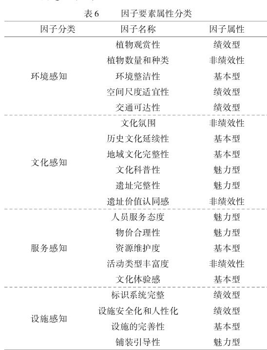 模型的西安城市遗址公园环境需求研究