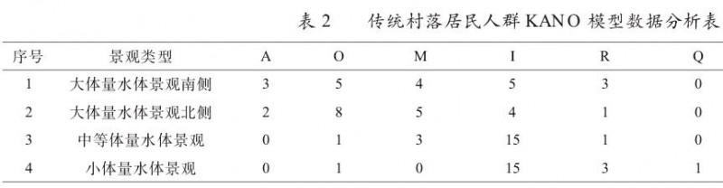 合肥市洪家疃基于KANO模型的传统村落水体景观优化策略研究