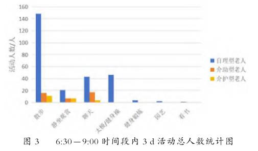老年人活动行为特征与分析