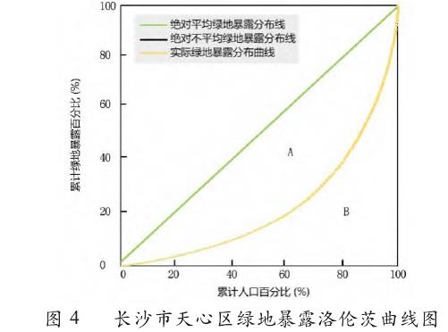 基于基尼系数及洛伦兹曲线的绿视率公平性评价