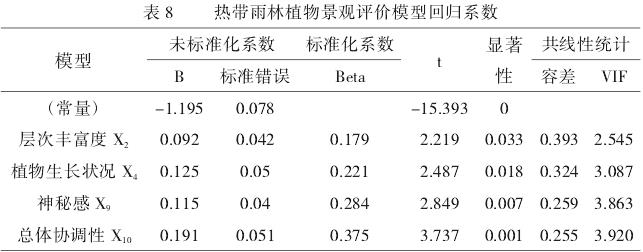 热带雨林植物景观评价模型