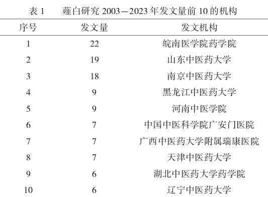 基于文献计量学的我国薤白研究热点及趋势可视化分析