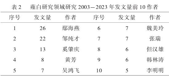基于文献计量学的我国薤白研究热点及趋势可视化分析