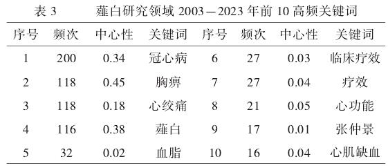 基于文献计量学的我国薤白研究热点及趋势可视化分析