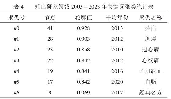 基于文献计量学的我国薤白研究热点及趋势可视化分析