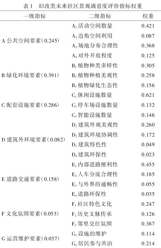 嘉兴市旧改类未来社区景观满意度调查及对策