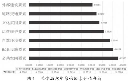 旧改类未来社区与景观满意度