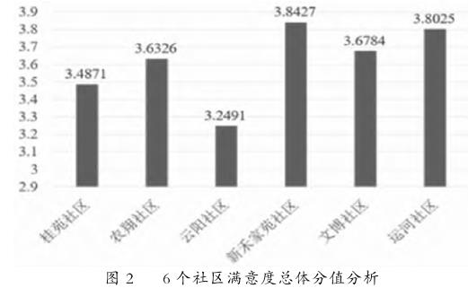 旧改类未来社区与景观满意度