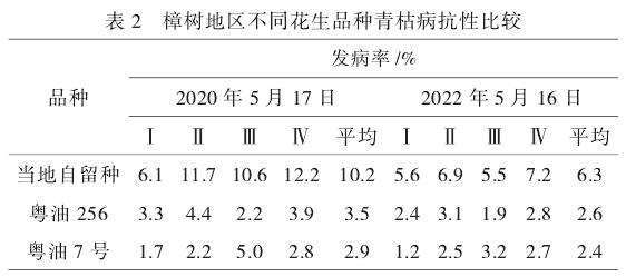 江西省樟树地区花生青枯病发生规律研究