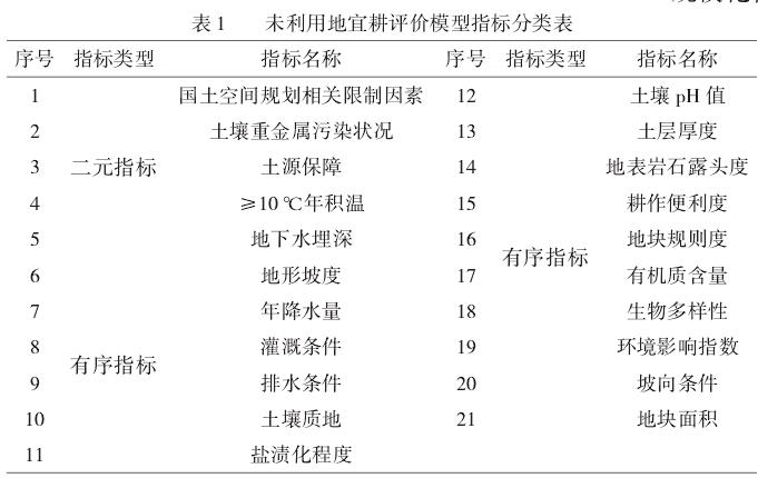 烟台未利用地宜耕评价模型研究
