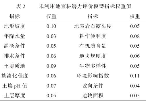 烟台未利用地宜耕评价模型研究