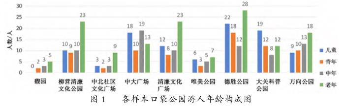 杭州口袋公园游人行为与景观空间特征研究