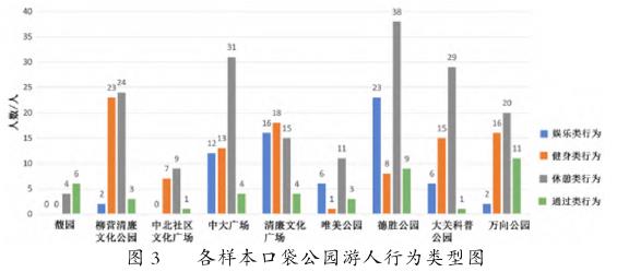杭州口袋公园游人行为与景观空间特征研究