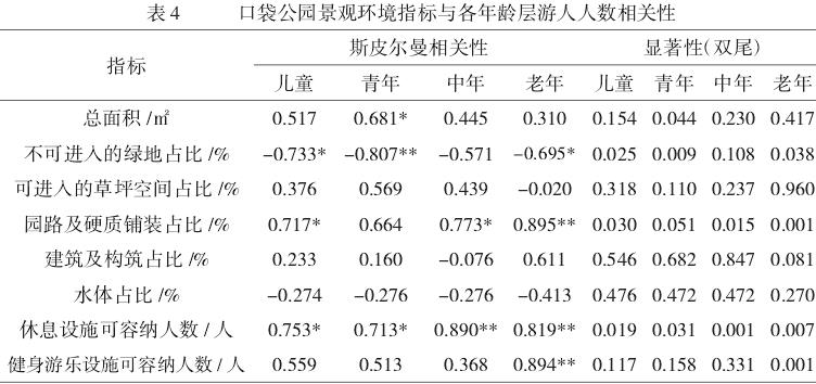 游人量与景观空间相关性分析
