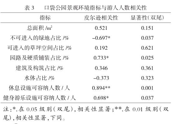 游人量与景观空间相关性分析