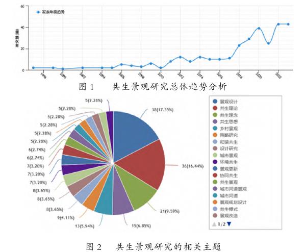 我国共生景观设计研究综述