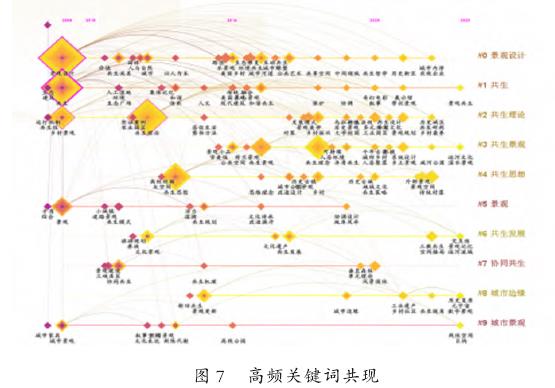 我国共生景观设计研究综述