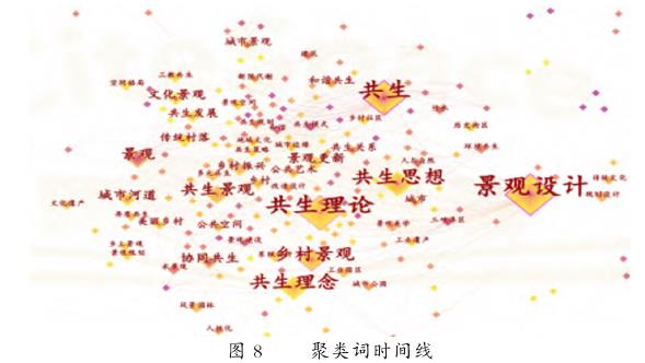 我国共生景观设计研究综述