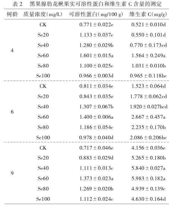 硒处理对不同树龄黑果腺肋花楸果实品质的影响