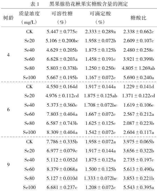 黑果腺肋花楸果实糖酸含量的测定