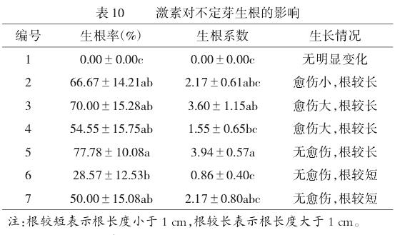 激素对不定芽生根的影响