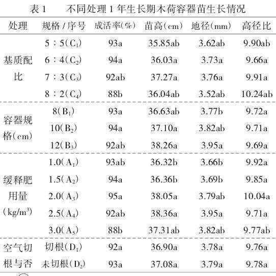 表1：木荷芽苗上袋成活率、苗高、胸径及高径比在不同缓释肥用量（A1-A5）、容器规格（B1-B3）、基质比例（C1-C4）和空气切根（D1-D2）处理下的数据统计表。