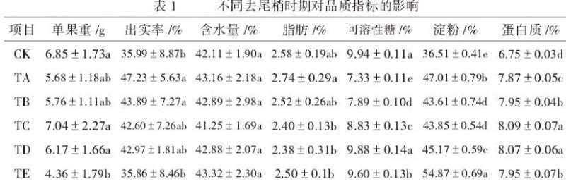 不同去尾梢时期坚果品质指标含量变化