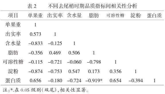 不同去尾梢时期品质指标综合评价