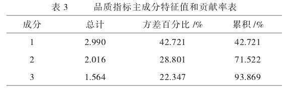 不同去尾梢时期品质指标综合评价