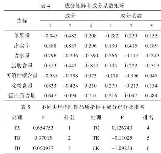尾梢处理当年对板栗坚果品质的影响