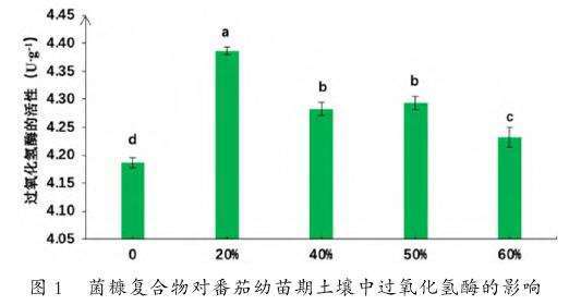菌糠复合物对番茄幼苗期土壤中过氧化氢酶活性的影响
